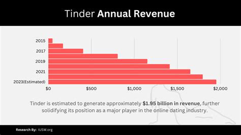 Tinder annual revenue 2023